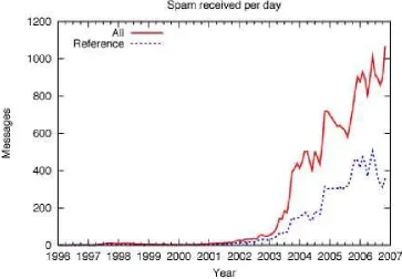 Gambar 4. Statistik Spam 