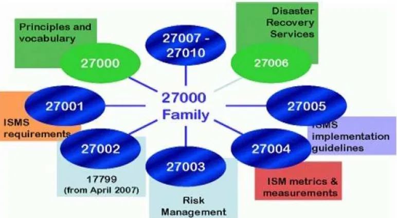 Gambar 7. Keluarga ISO/IEC 27001 