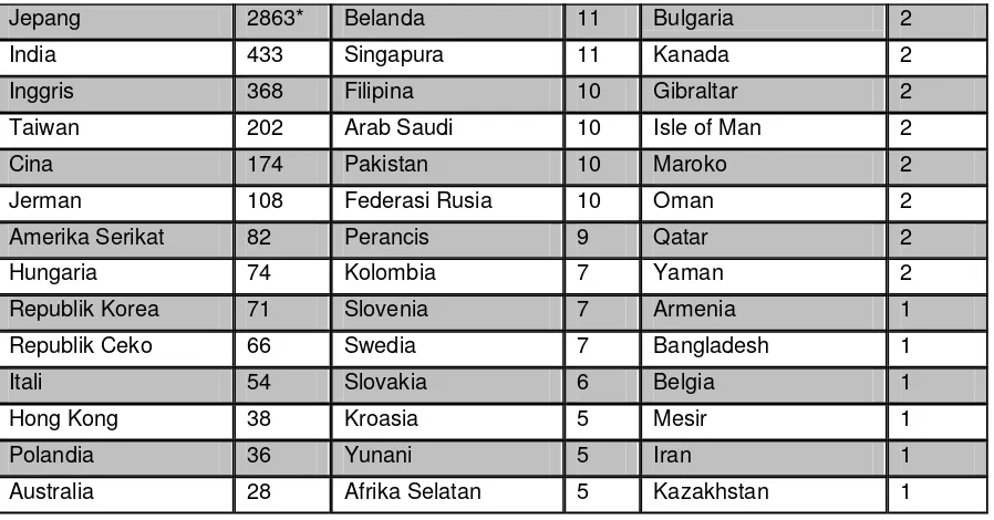 Tabel 6. Jumlah Sertifikasi Tiap Negara 