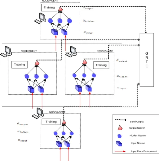Gambar 2.10. Arsitektur umum dari Distributed Autonomous Neural Network  (Rahmat, 2008) 