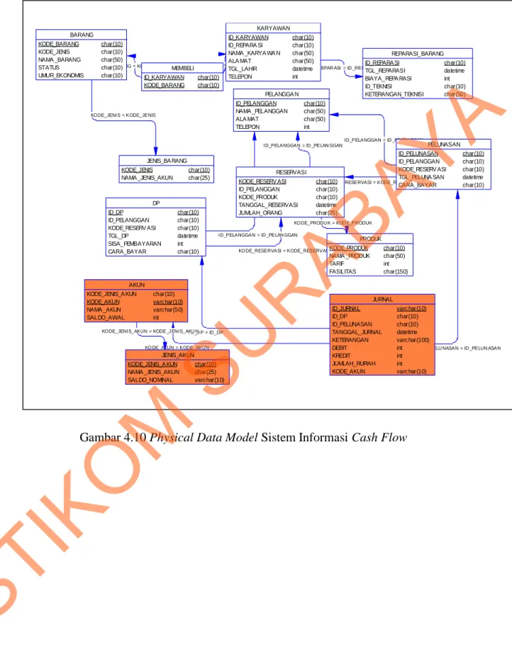 Gambar 4.10 Physical Data Model Sistem Informasi Cash Flow 