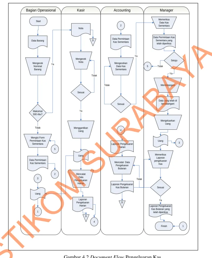 Gambar 4.2 Document Flow Pengeluaran Kas 