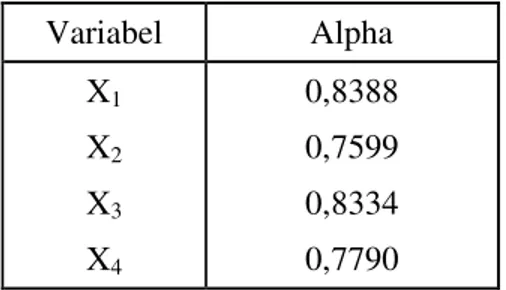 Tabel 5.3. Reliabilitas  Variabel  Alpha  X 1 X 2 X 3 X 4 0,8388 0,7599 0,8334  0,7790 