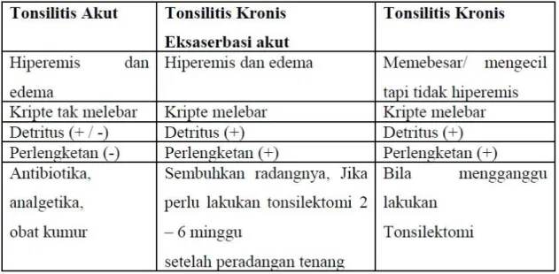 Tabel 1. Perbedaan tonsilitis (Nurjanna, 2011) 