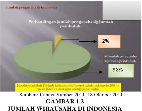 GAMBAR 1.2 JUMLAH WIRAUSAHA DI INDONESIA 