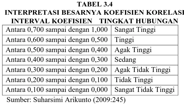 TABEL 3.4 INTERPRETASI BESARNYA KOEFISIEN KORELASI 