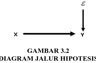 GAMBAR 3.2 DIAGRAM JALUR HIPOTESIS 