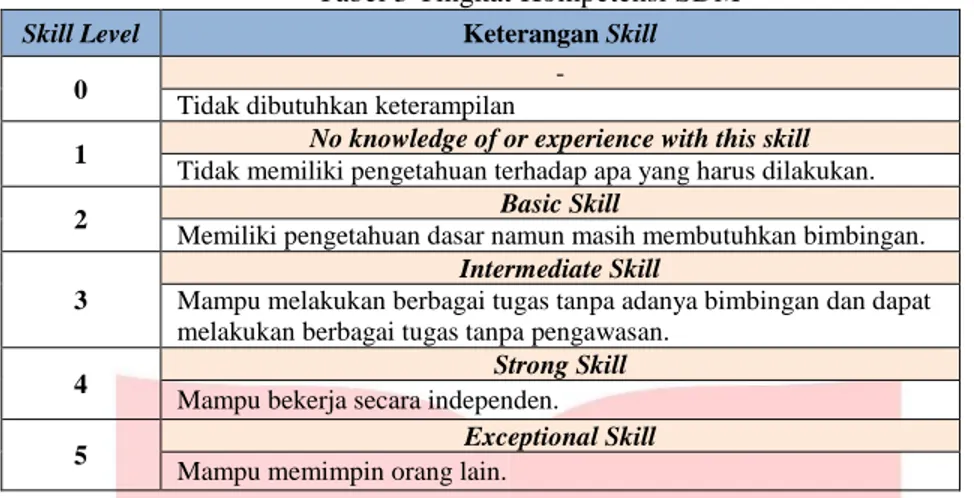 Tabel 3 Tingkat Kompetensi SDM 