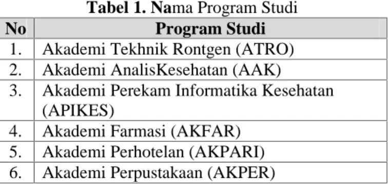 Tabel 1. Nama Program Studi