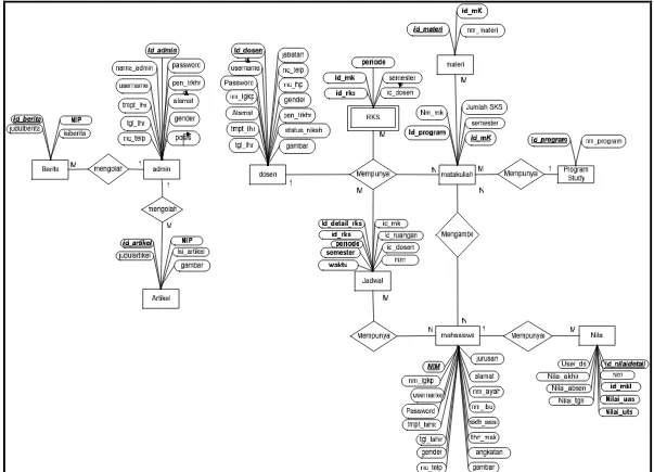 Gambar 4. Diagram Entity Relationship Diagram (ERD)