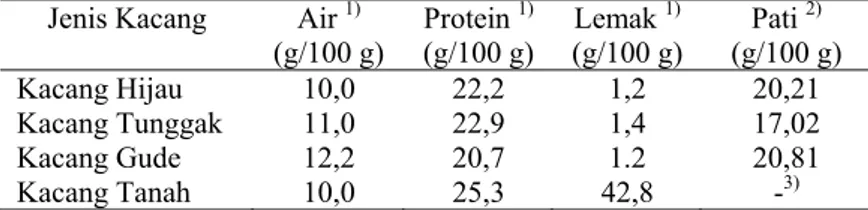 Tabel 1. Komposisi kimia beberapa jenis kacang-kacangan (g/100g)  Jenis Kacang  Air  1)
