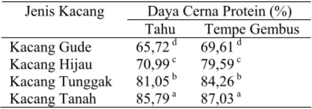 Tabel 5. Daya Cerna Protein Tahu dan Tempe Gembus  Daya Cerna Protein (%) Jenis Kacang 