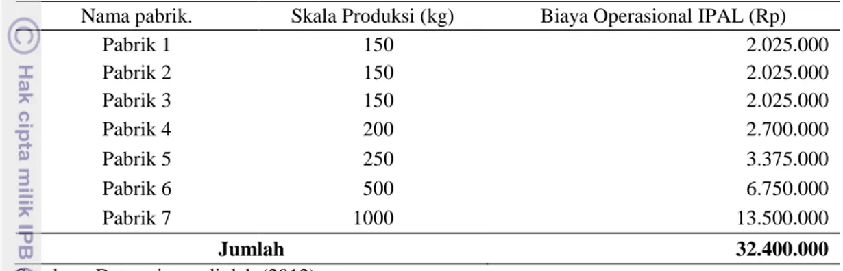 Tabel 23. Biaya Oprasional Pengolahan IPAL Teknik Biogas Per Pabrik Per  Tahun 