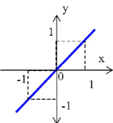Gambar 2.6 Fungsi Identitas (Linear)