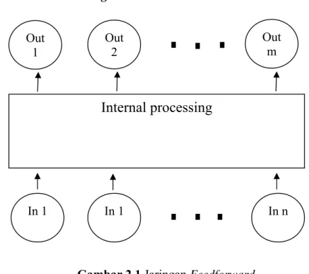Gambar 2.1 Jaringan Feedforward 