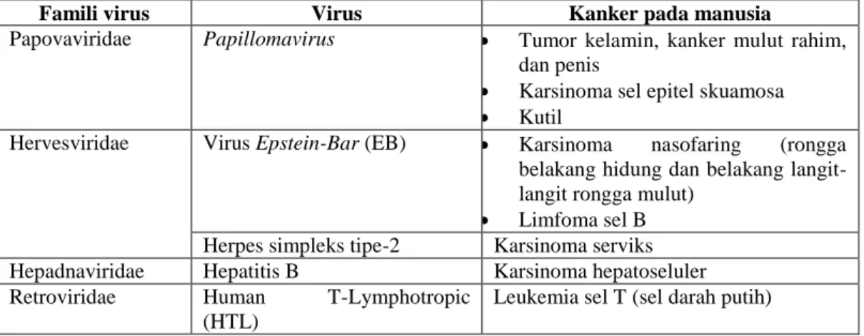 Tabel 2.1 Hubungan Virus dengan Kanker pada Manusia 