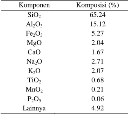 Tabel 1.  Komposisi kimia tanah pemucat  Komponen  Komposisi (%)  SiO 2 Al 2 O 3 Fe 2 O 3 MgO  CaO  Na 2 O  K 2 O  TiO 2 MnO 2 P 2 O 5  Lainnya  65.24 15.12 5.27 2.04 1.67 2.71 2.07 0.68 0.21 0.06 4.92  Sumber: Zhansheng et al