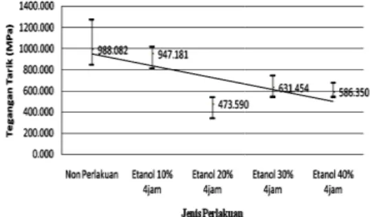 Grafik  tegangan  tarik  serat  nanas    perlakuan  etanol selama 4 jam 10%,  20%,  30%,  dan  40%  ditampi Gambar 6