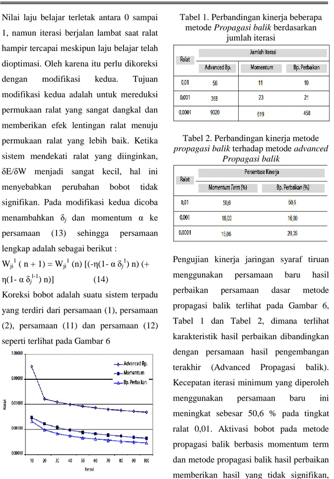 Tabel 1. Perbandingan kinerja beberapa  metode Propagasi balik berdasarkan 