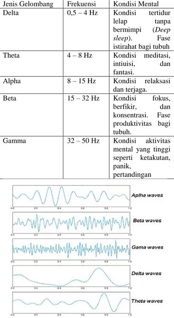 Tabel 1. Jenis dan frekuensi Gelombang Otak [9] 