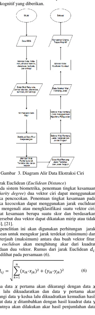 Gambar  3. Diagram Alir Data Ekstraksi Ciri  5.  Jarak Euclidean (Euclidean Distance) 