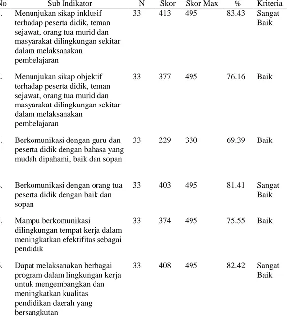 Tabel  3.  Rekapitulasi  Kecerdasan  interpersonal  guru  TK  Kecamatan  Benai  Kabupaten  Kuantan Singingi