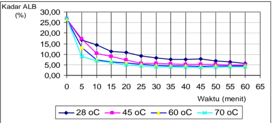 Gambar 20  Hubungan antara kadar ALB dengan waktu reaksi pada   berbagai  suhu esterifikasi