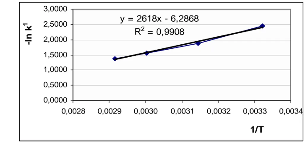 Grafik hubungan antara -ln k 1  dengan  1/T  proses esterifikasi pada suhu 301 K,  318 K, 333 K dan 343 K dapat dilihat pada Gambar 23 sedangkan penentuan energi  aktivasi selengkapnya dapat dilihat pada Lampiran 7