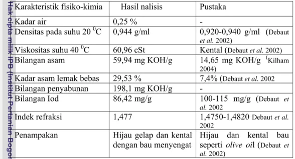 Tabel 23  Sifat fisiko-kimia minyak biji nyamplung  dari Kebumen  Karakteristik fisiko-kimia  Hasil nalisis     Pustaka 