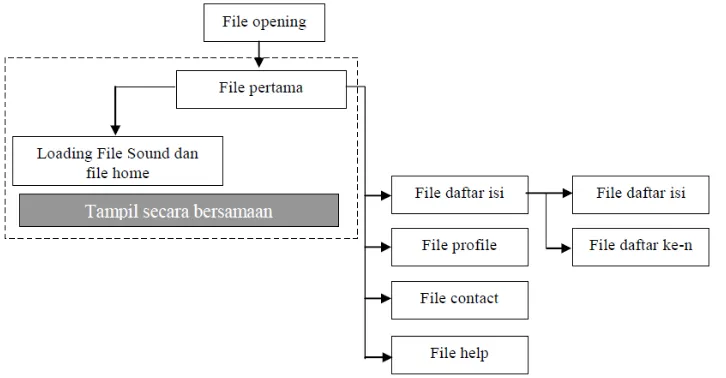 Gambar 4.  Bagan Manajemen File Perancangan Tampilan 