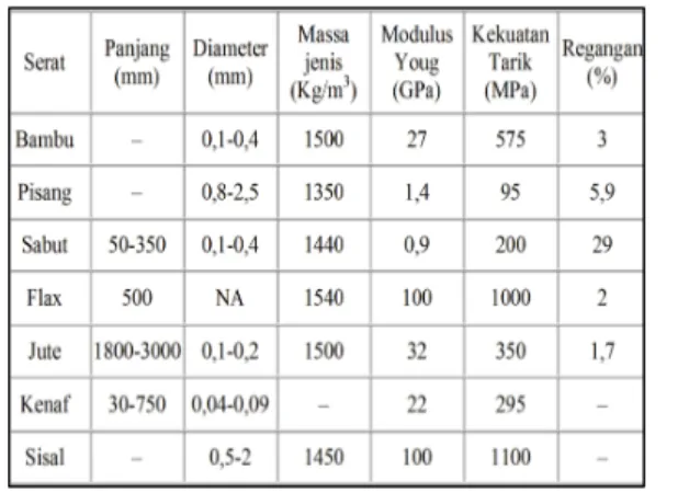 Tabel  2.2  Sifat  mekanis  dan  dimensi  dari  beberapa serat alam 