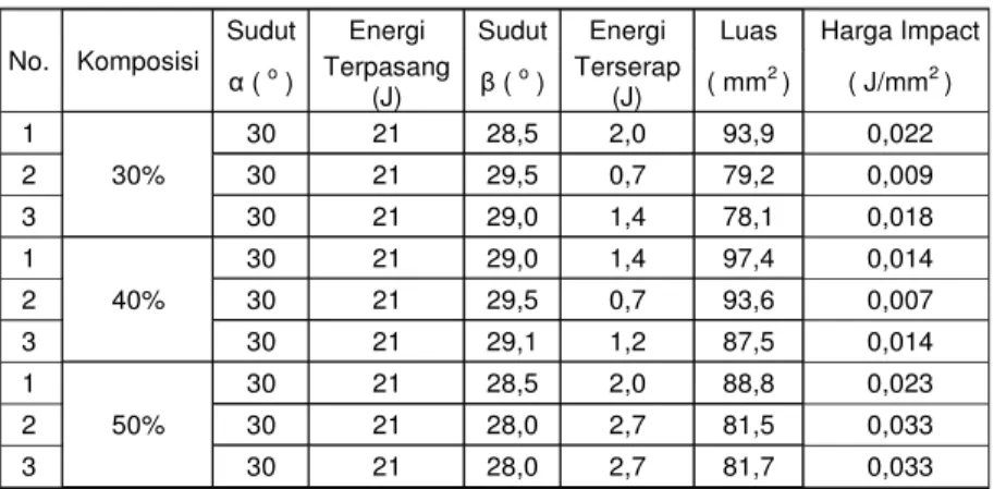 Tabel  4.2  menunjukan  hasil  pengujian  impack  spesmen  dengan  fraksi  volume  serat 30%, 40% dan 50% serat sabut kelapa, perbandingan harga impack rata-rata  dilihat pada gambar 4.2 