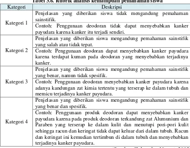 Tabel 3.6. Rubrik analisis kemampuan pemahaman siswa  