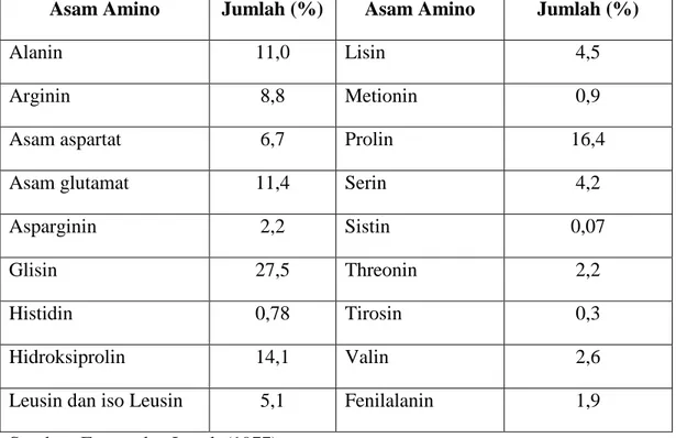 Tabel 2.1. Komposisi Asam Amino Gelatin 