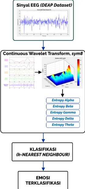 Gambar 1: Diagram Alur Metodologi Pengklasifikasian Emosi pada Sinyal EEG