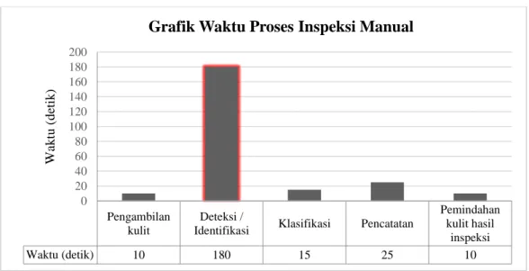 Gambar I.2 Waktu Proses Inspeksi 
