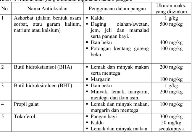 Tabel 4. Antioksidan yang diizinkan digunakan dalam pangan. 