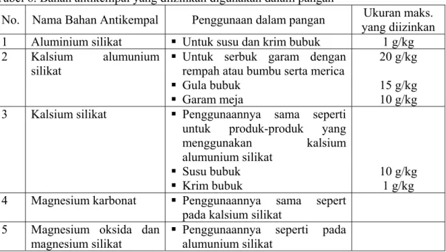 Tabel 6. Bahan antikempal yang diizinkan digunakan dalam pangan 