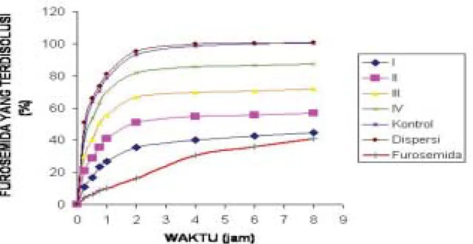 Gambar 2 menunjukkan bahwa kecepatan disolusi furosemid dalam dispersi padat meningkat  dibanding-kan dengan furosemid murni
