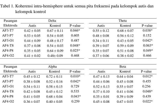 Tabel 1. Koherensi intra-hemisphere untuk semua pita frekuensi pada kelompok autis dan  kelompok kontrol 
