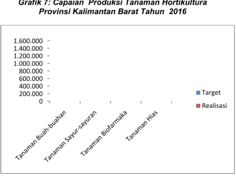 Grafik 7: Capaian  Produksi Tanaman Hortikultura   Provinsi Kalimantan Barat Tahun  2016 