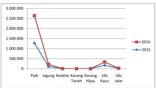 Grafik 8 : perbandingan  Produksi Tanaman Pangan 2015 – 2016 
