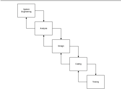 Gambar 2.7 Model Classic Life Cycle atau Model Waterfall [PRE02] 