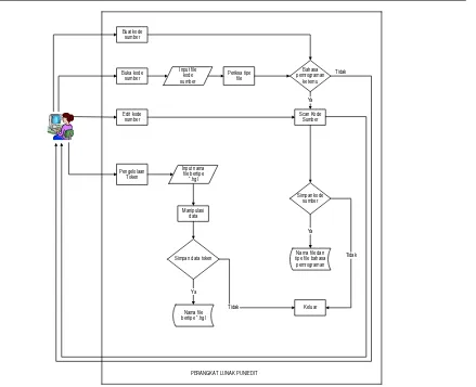 Gambar 3.1 Diagram Blok Perangkat Lunak PuniEdit 