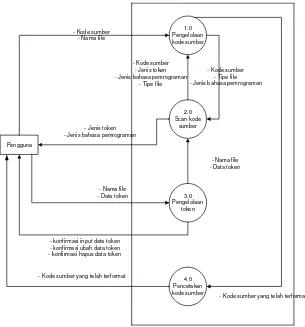 Gambar 3.3  Diagram Konteks Perangkat Lunak PuniEdit 