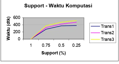 grafik berdasarkan nilai support dan waktu yang Dari ketiga hasil coba di atas, dibuat suatu dibutuhkan untuk mencari frequent k-itemset (Process Time)