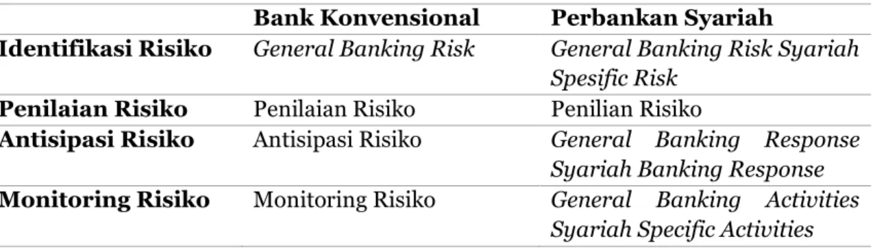 Tabel    1  Perbedaan  Manajemen  Risiko  Oprasional  Bank  Konvensional  dengan  Bank Syariah 