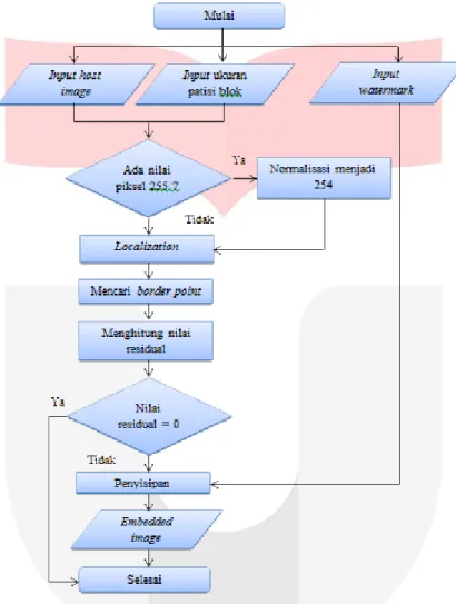 Gambar 2.1 Diagram alir sistem pada proses penyisipan. 