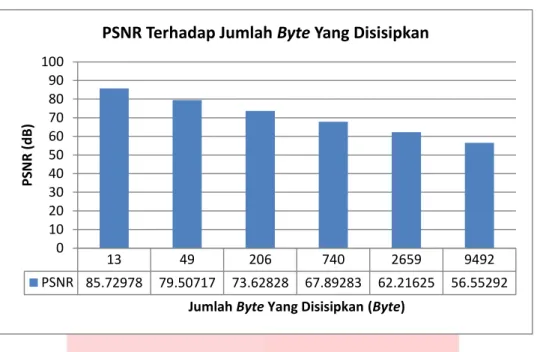 Gambar 3.2 Nilai rata-rata PSNR untuk jumlah Byte sisip rata-rata yang berbeda. 