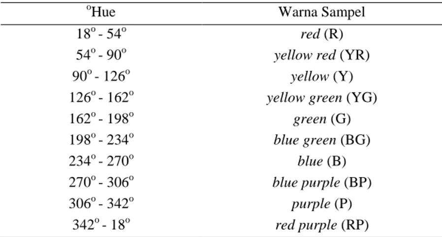 Tabel 10. Hubungan  o Hue dengan warna yang nampak 